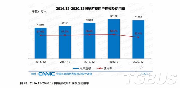 我国游戏用户达5.18亿，短视频开始抢占玩家时间