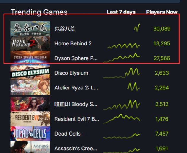 多款国产游戏霸榜Steam热销榜，单机的风口来了？