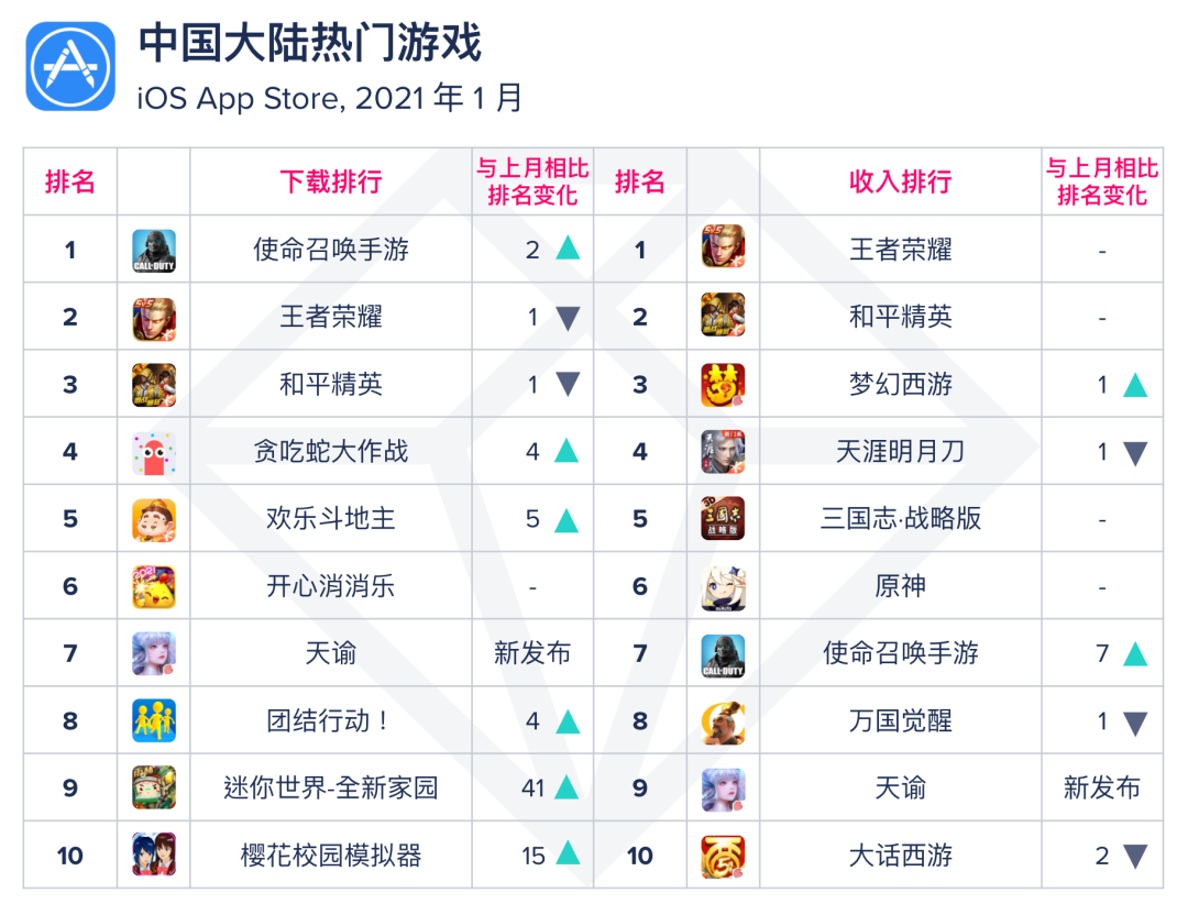 App Annie：网易发布的新游戏《天谕》位居1月中国大陆iOS游戏下载及收入双榜前十