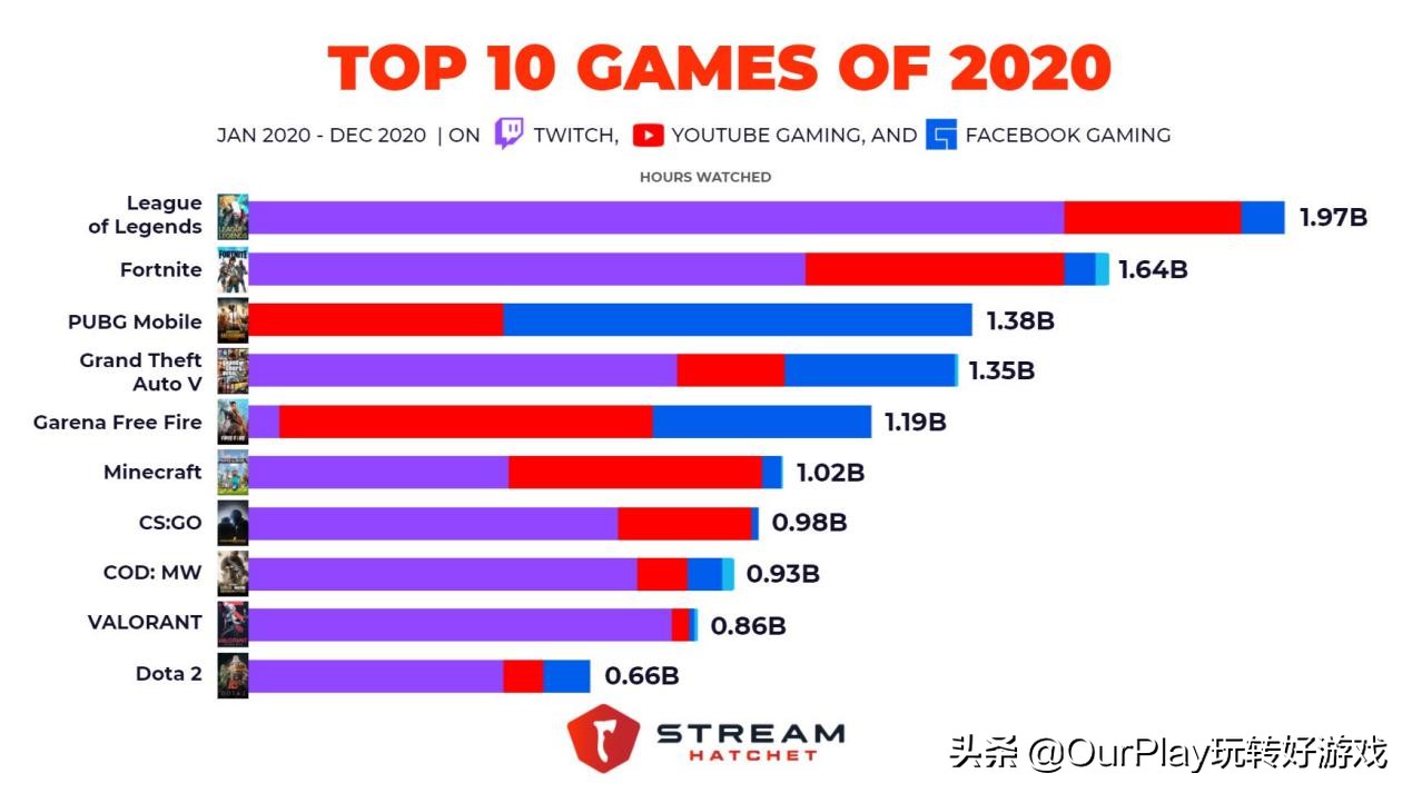 网红喜欢玩，观众也爱看：2020年，播放量最高的10大游戏