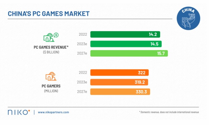 中国游戏市场去年收入达455亿美元 未来将有7.3亿玩家