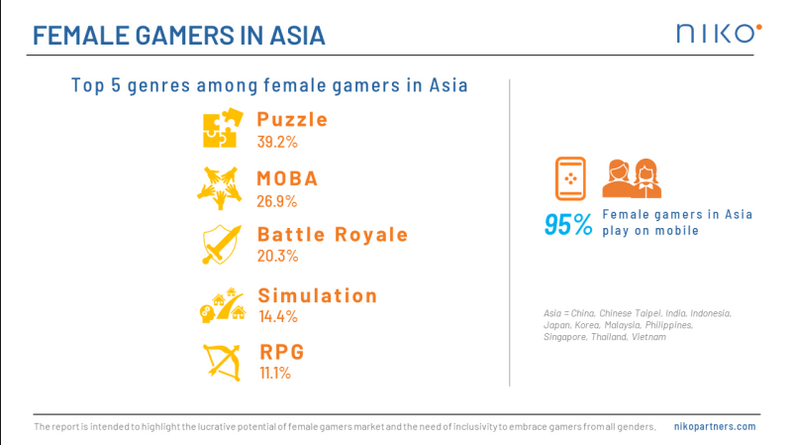 统计显示：亚洲玩家37%为女性 占总支出23.5%