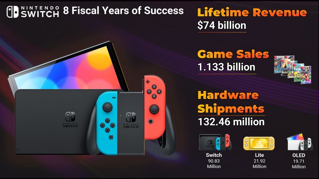 任天堂Switch主机售出1.32亿台 销售额超739亿美元