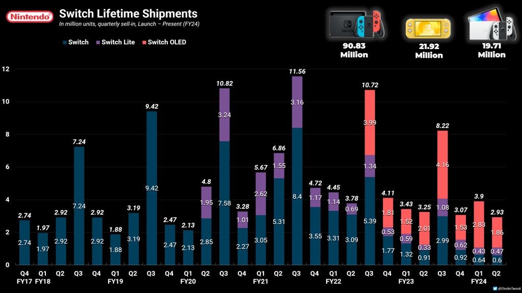任天堂Switch主机售出1.32亿台 销售额超739亿美元
