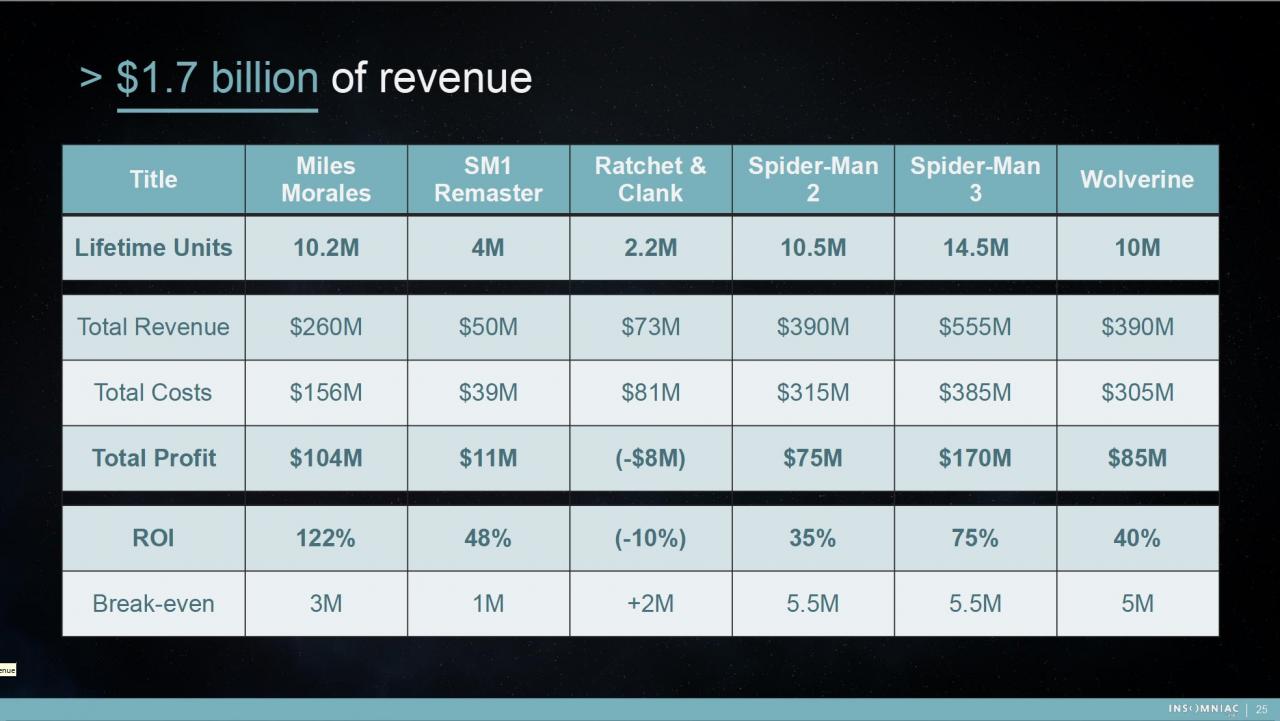 泄露文件：《漫威蜘蛛侠2》总成本超过了3亿美元