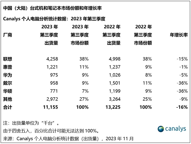 Q3中国PC市场出货量同比下跌16% 预计明年迎来增长