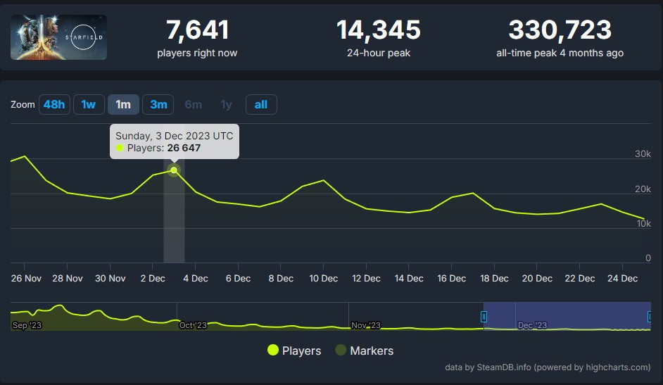 《星空》玩家仍然在不断流失！本月平均人数1万4