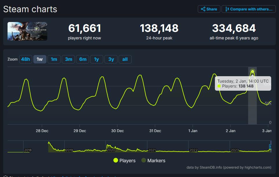 《怪物猎人：世界》Steam玩家持续增加 创三年内新高