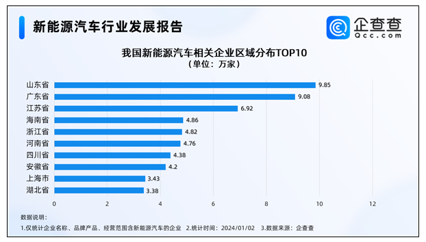 我国新能源汽车相关企业一年暴增30万家 山东位居第一