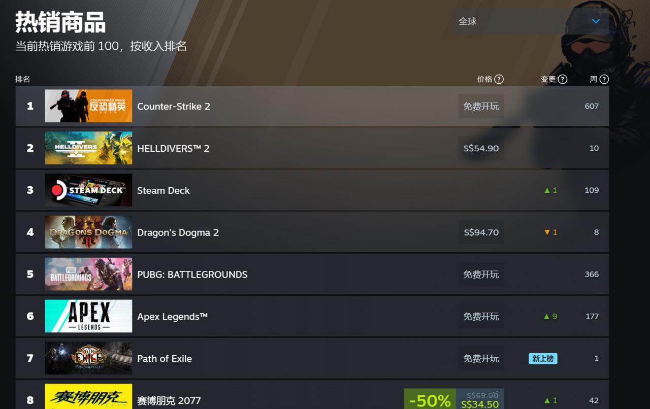 《绝地潜兵2》击败《龙之信条2》重返Steam销量榜榜首