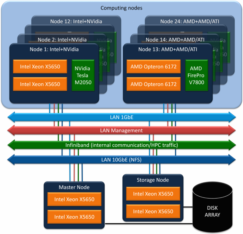 Hybrid-system-architecture-with-Intel-NVIDIA-and-AMD-ATI-AMD-nodes
