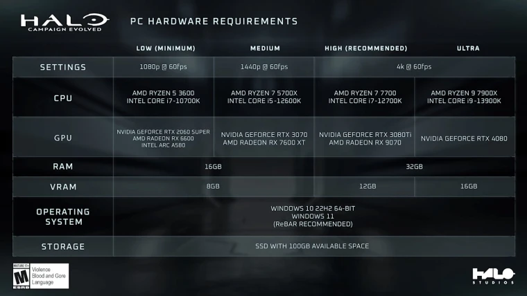 《光环:战役进化》详细PC配置公布!4K仅需3080 Ti 配图2