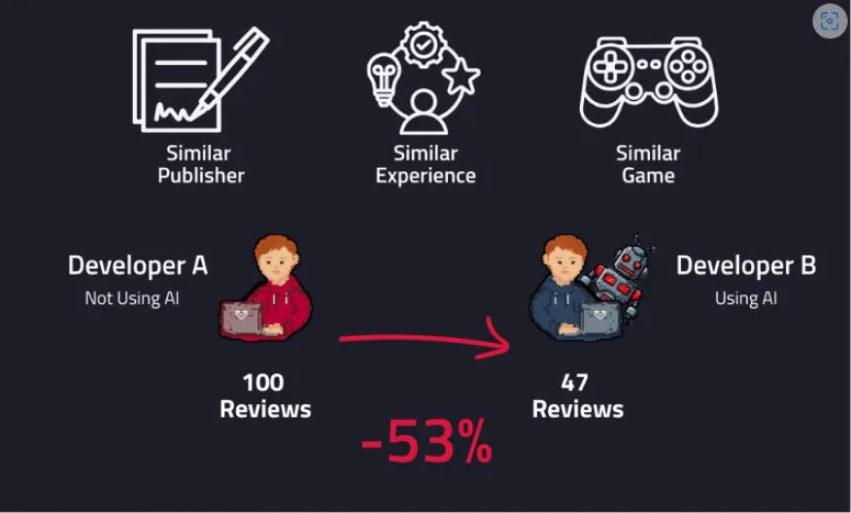 Steam研究显示:含AI的游戏销量将暴降40%-60%! 配图2